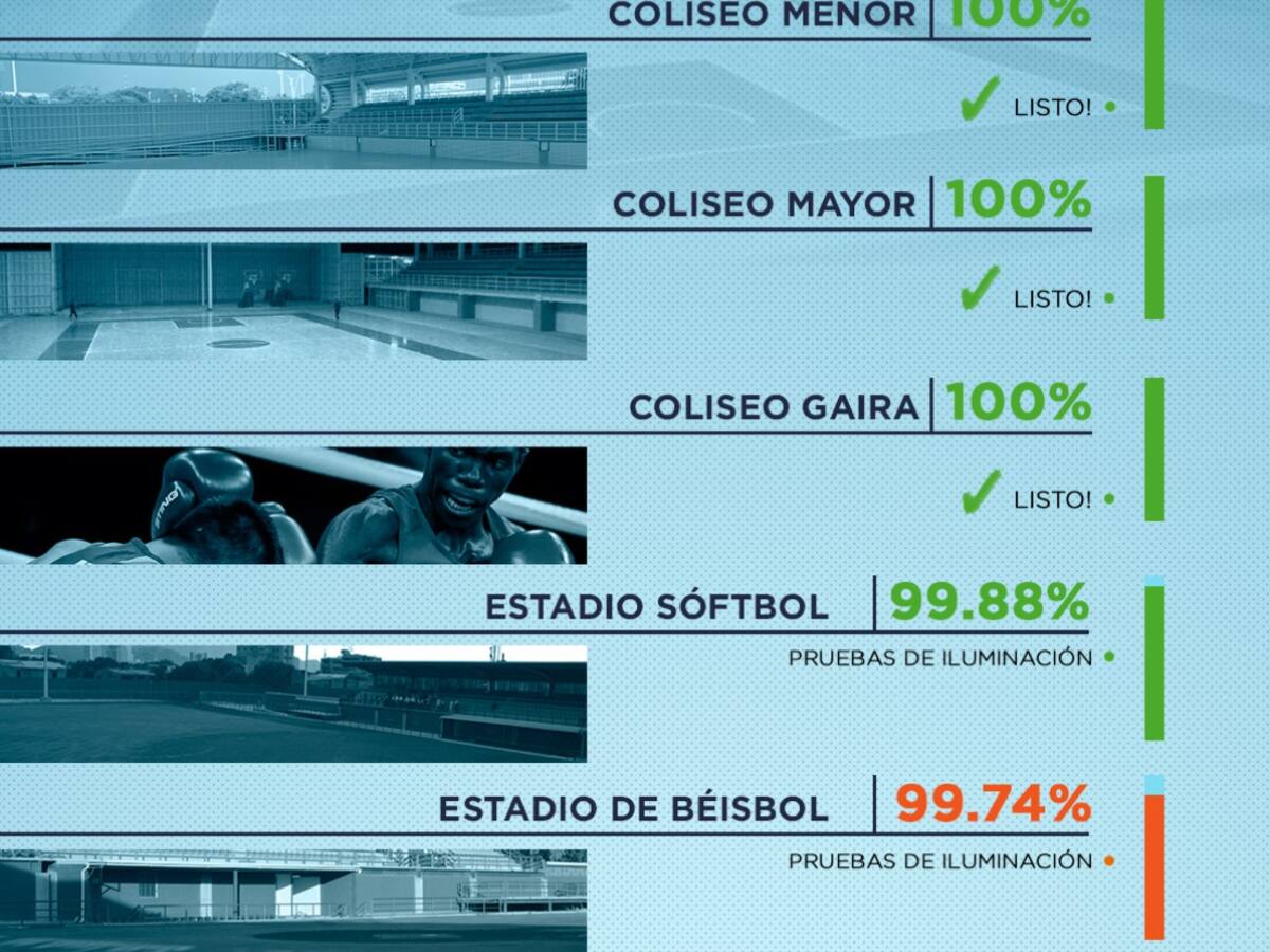 Estado de los escenarios de los Juegos Bolivarianos a pocos días de su inicio