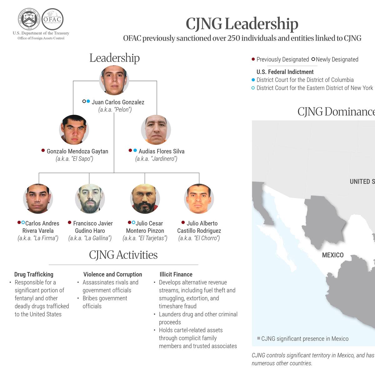 México y EE.UU. sancionan más de 50 personas y empresas vinculadas al Cartel de Jalisco