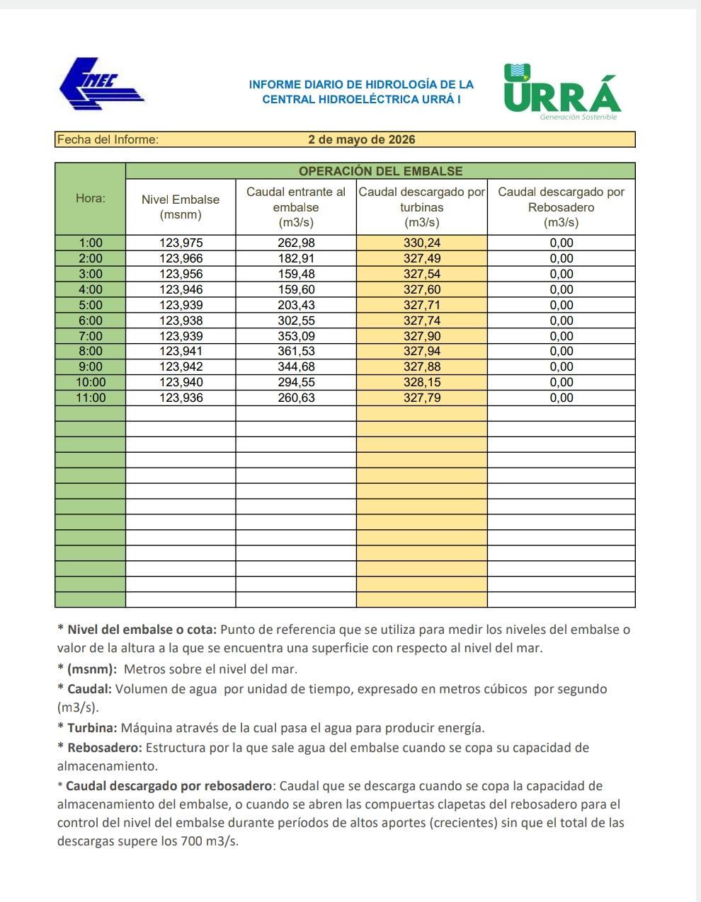 Reporte oficial Urrá.