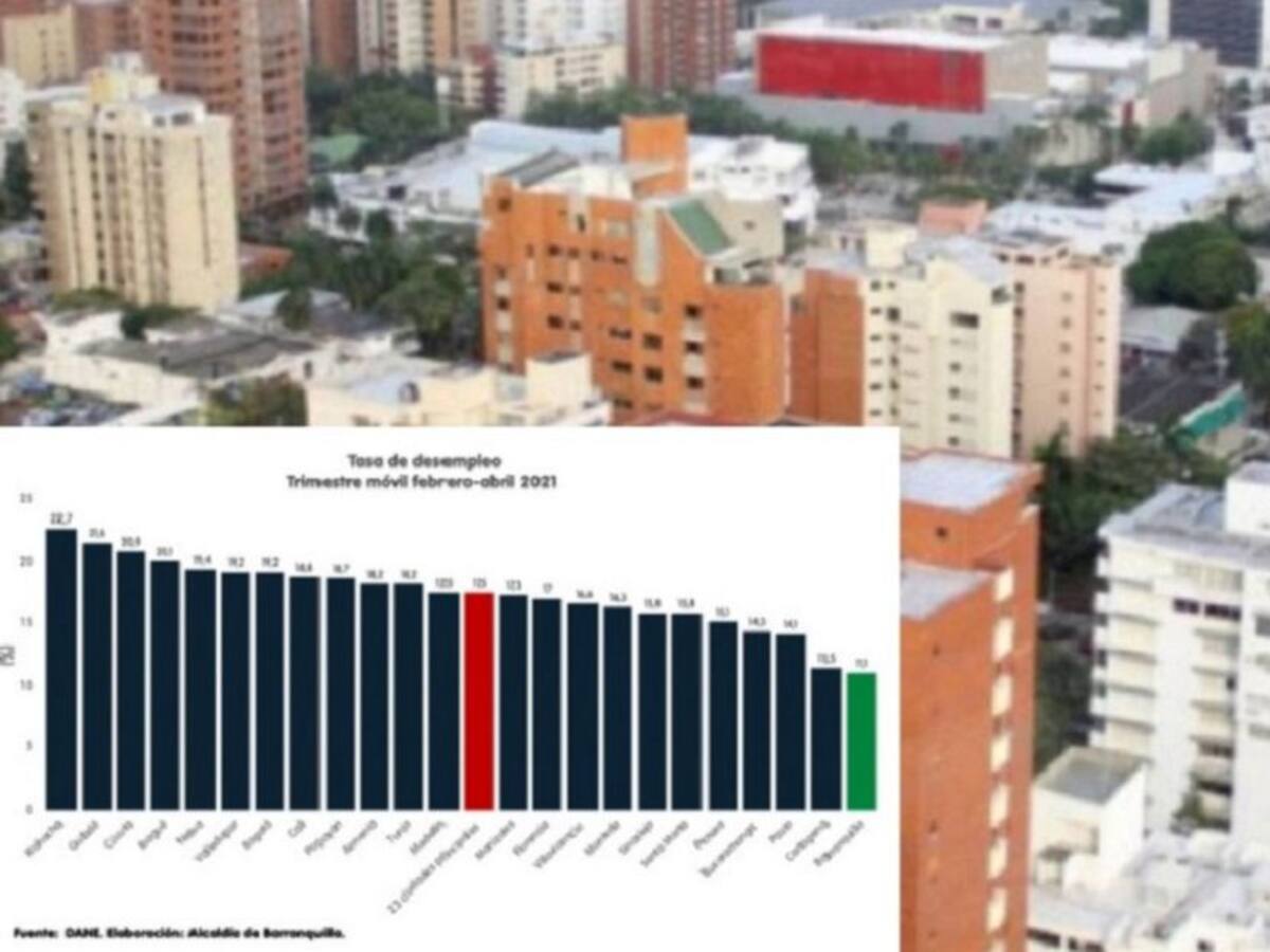 Barranquilla tiene la menor tasa de desempleo trimestral en Colombia: DANE