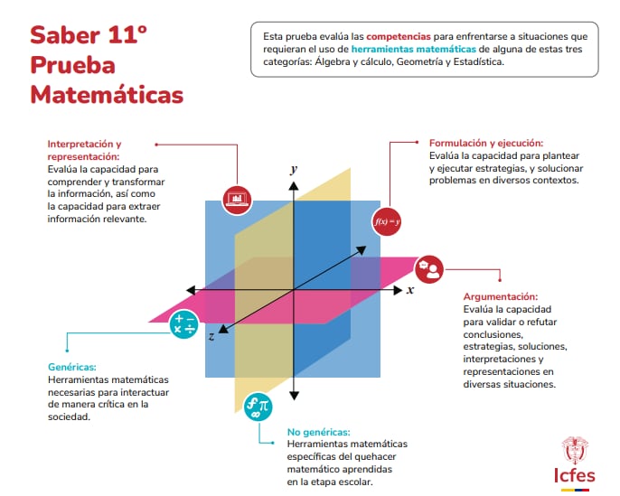 Tomada de: Acerca del examen Saber 11°(sitio oficial del ICFES)