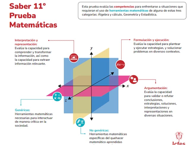 Tomada de: Acerca del examen Saber 11°(sitio oficial del ICFES)