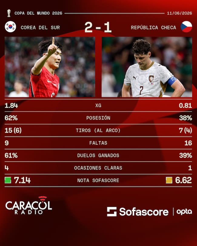 Estadísticas partido Corea del Sur República Checa - Sofascore