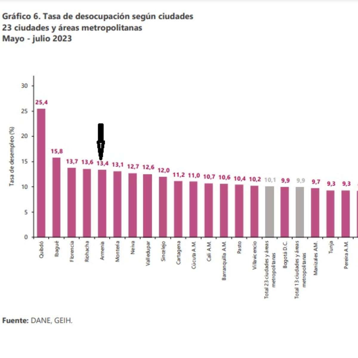¿Por qué Armenia regresó a los primeros lugares de desempleo? Según cifras del Dane.