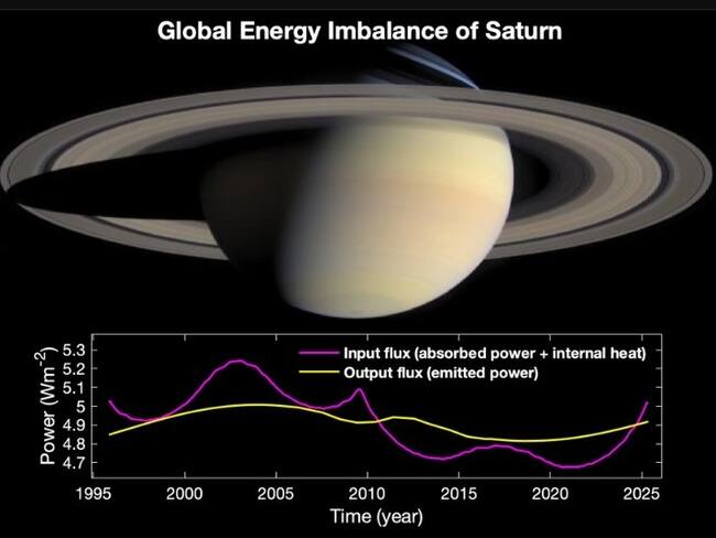 Balance energético de Saturno NASA/JPL 19/6/2024