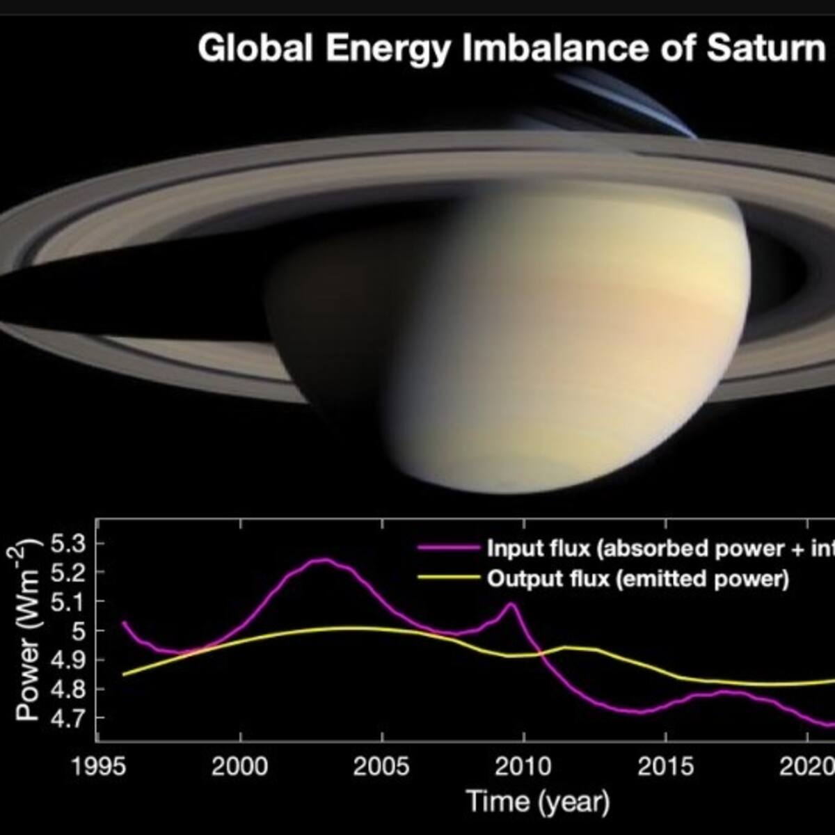 Saturno registra un desequilibrio energético masivo
