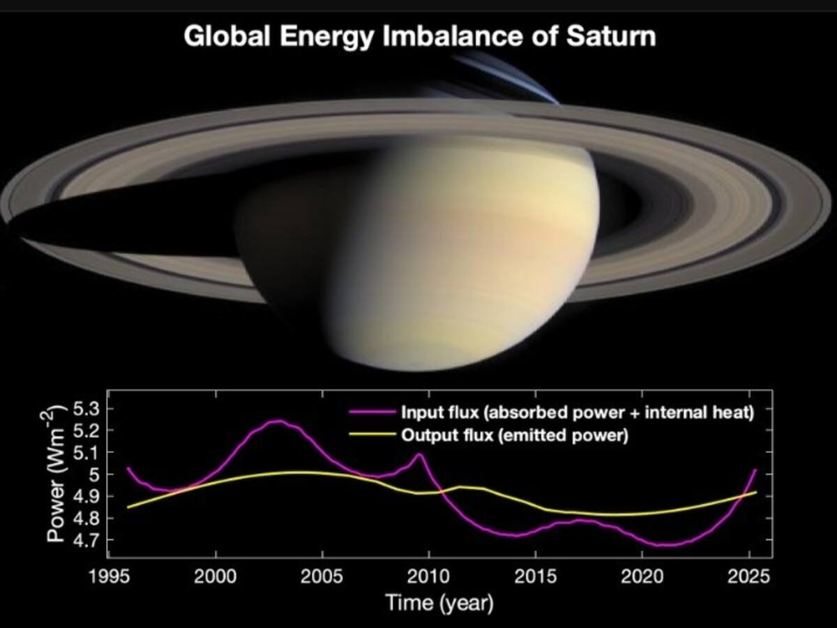 Saturno registra un desequilibrio energético masivo