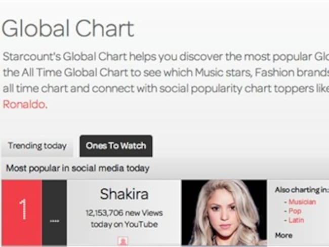 Shakira es esta semana número uno en redes sociales