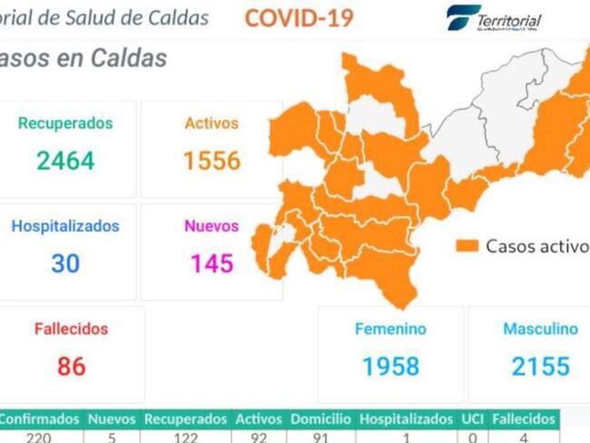 Caldas suma dos nuevos muertos por COVID-19 y tiene 4.114 contagios