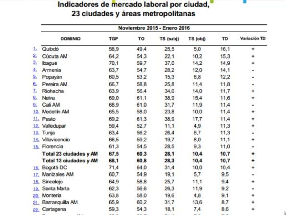 Manizales en un dígito la cifra de desempleo