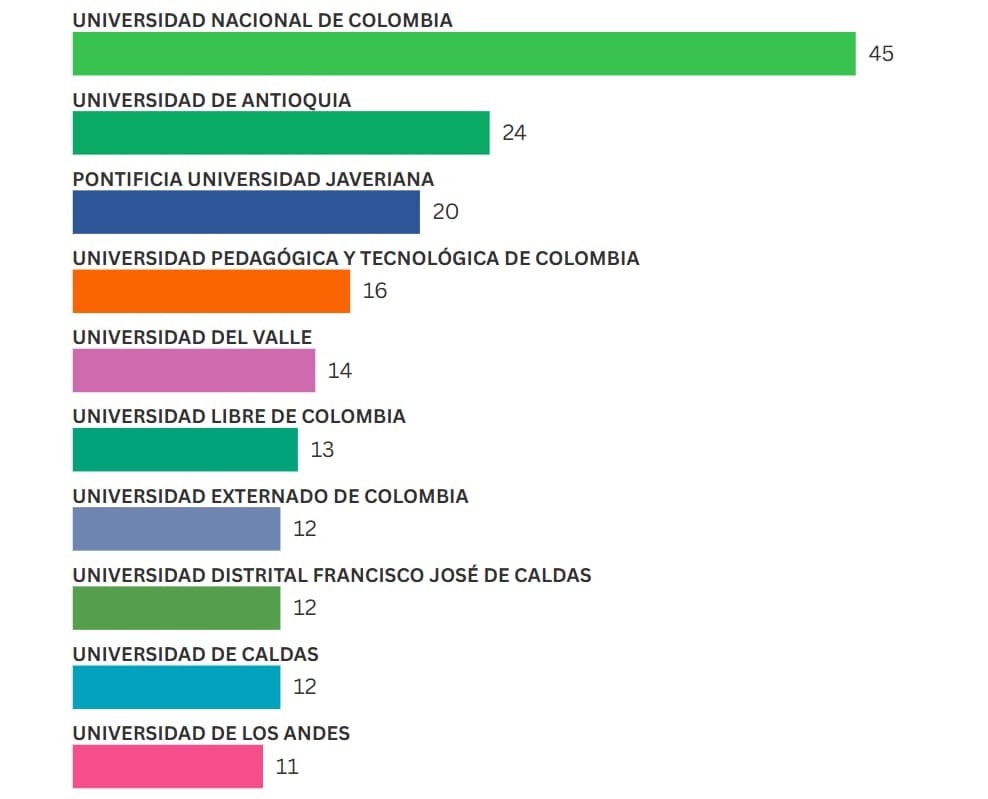 Clasificación Revistas Indexadas de las Universidades del País 2026.