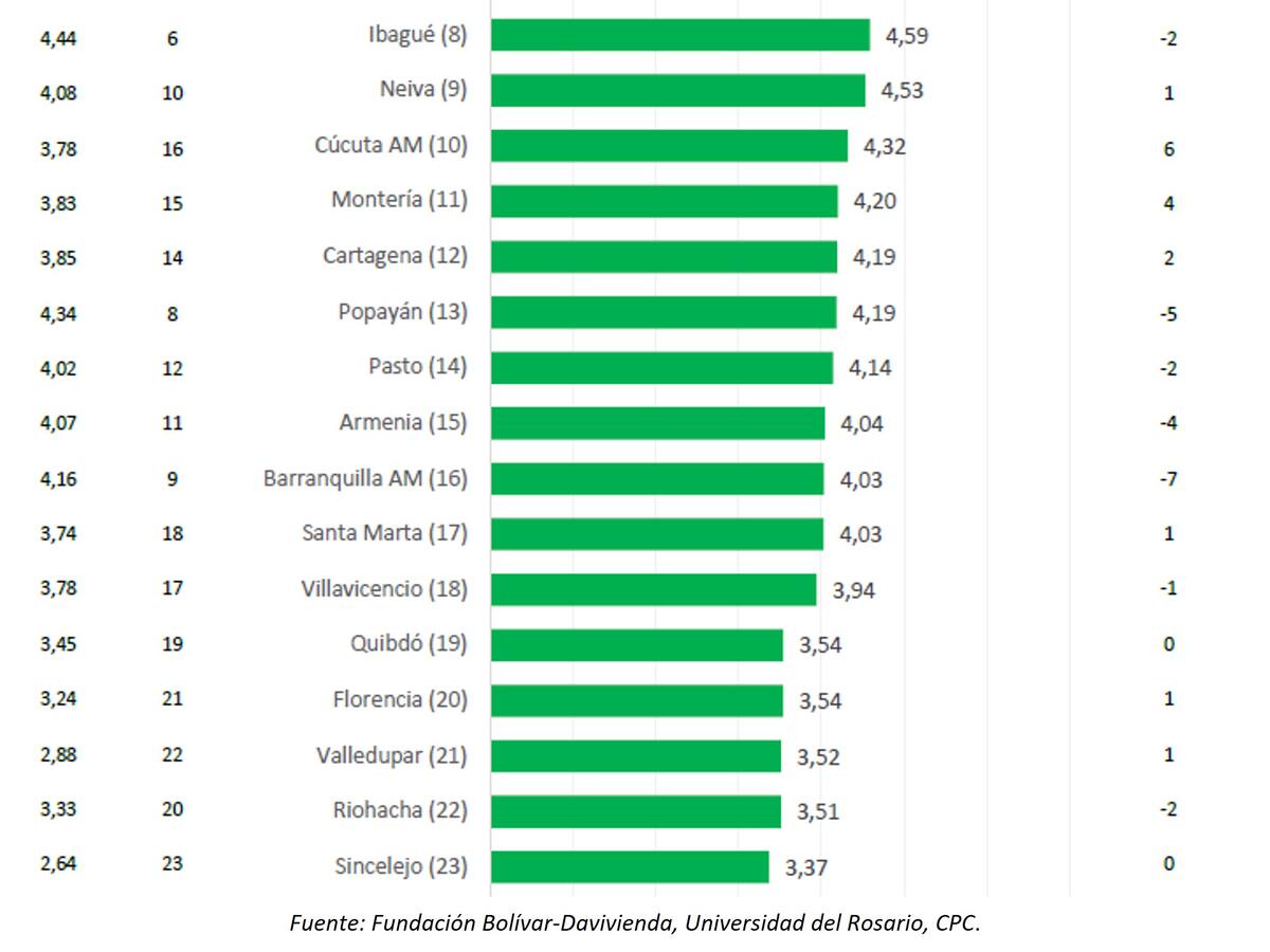 Tunja es tercera en el Índice Subnacional de Emprendimiento 2025