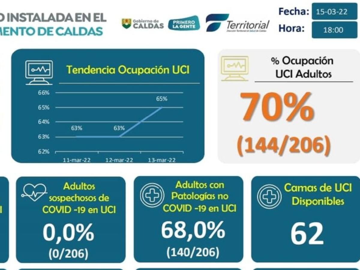 Tras más de una semana sin fallecimientos, se reporta un caso en Chinchiná