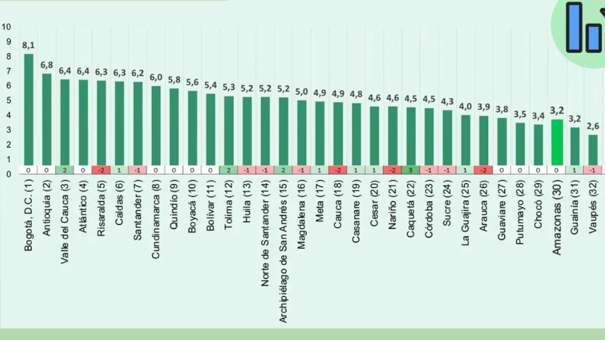 Santander en el puesto 7 del Índice Departamental de Competitividad 2024