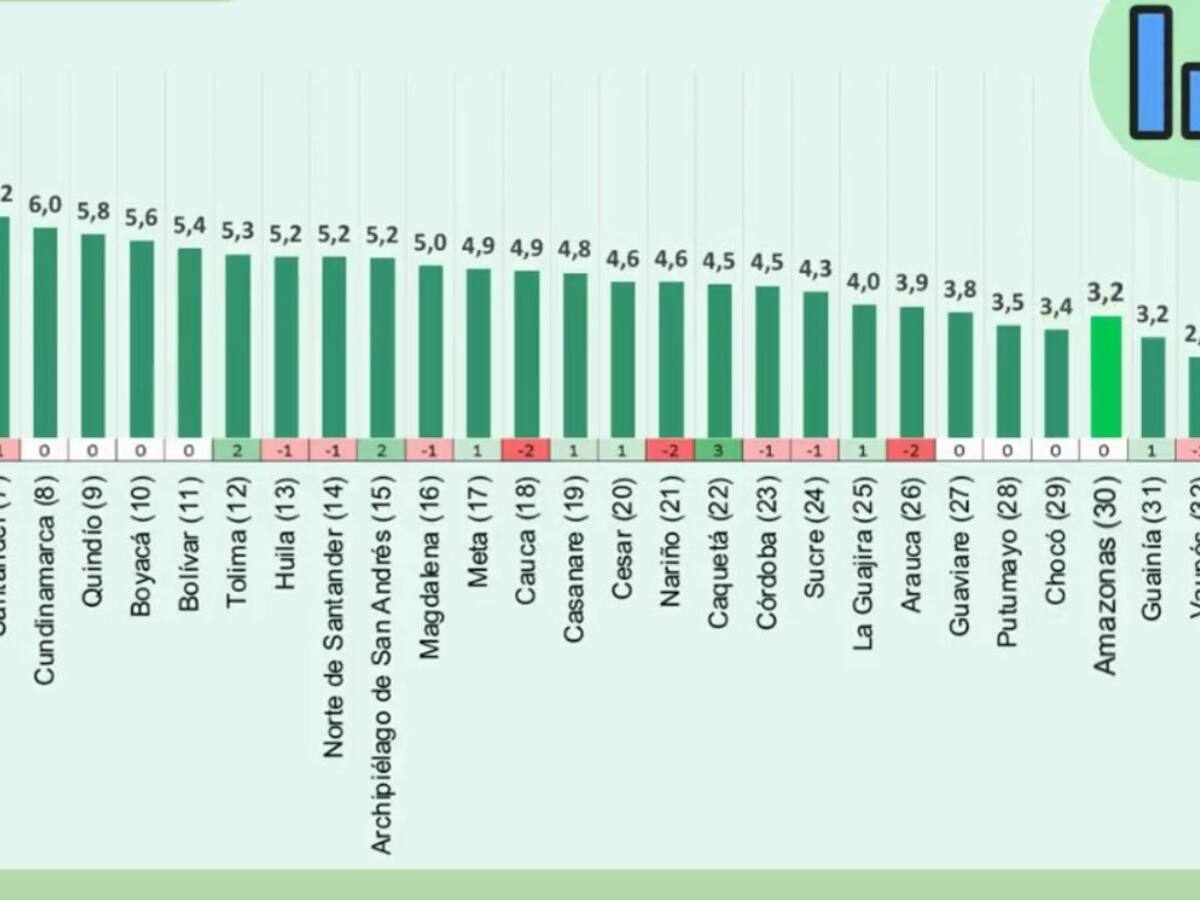 Santander en el puesto 7 del Índice Departamental de Competitividad 2024
