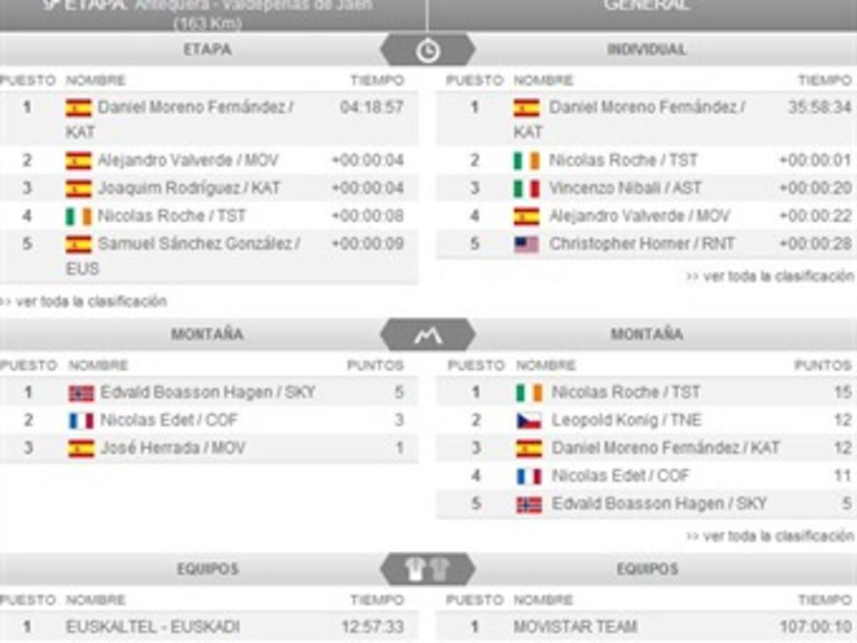 Clasificaciones Vuelta a España