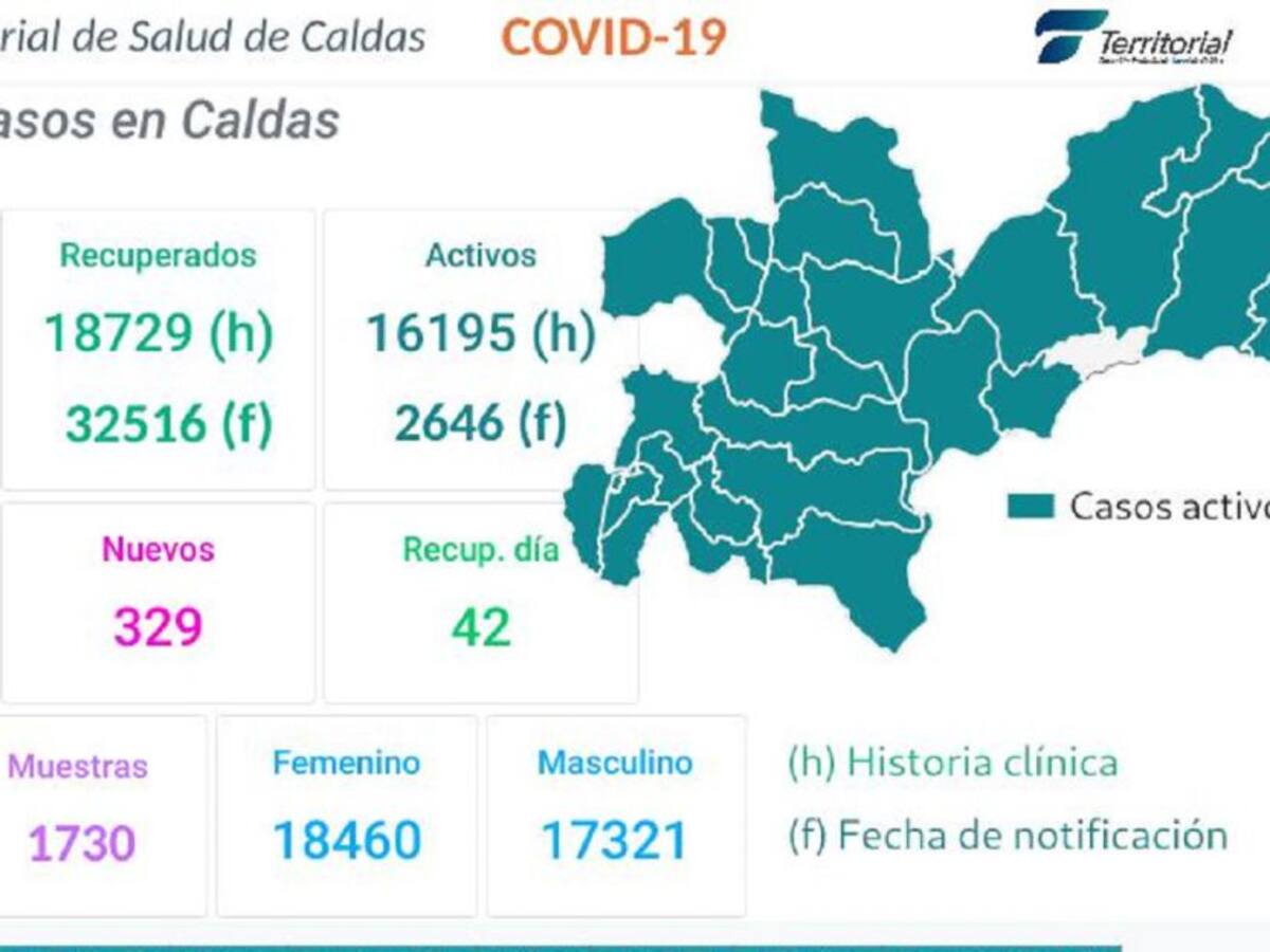 329 nuevos casos positivos de coronavirus se registraron en Caldas
