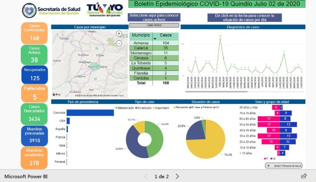 Reporte de casos de COVID-19 en el departamento del Quindío