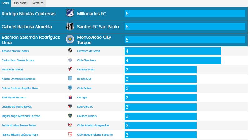 Máximos goleadores de la Copa Sudamericana 2026 / Conmebol.