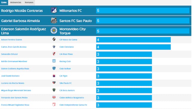 Máximos goleadores de la Copa Sudamericana 2026 / Conmebol.
