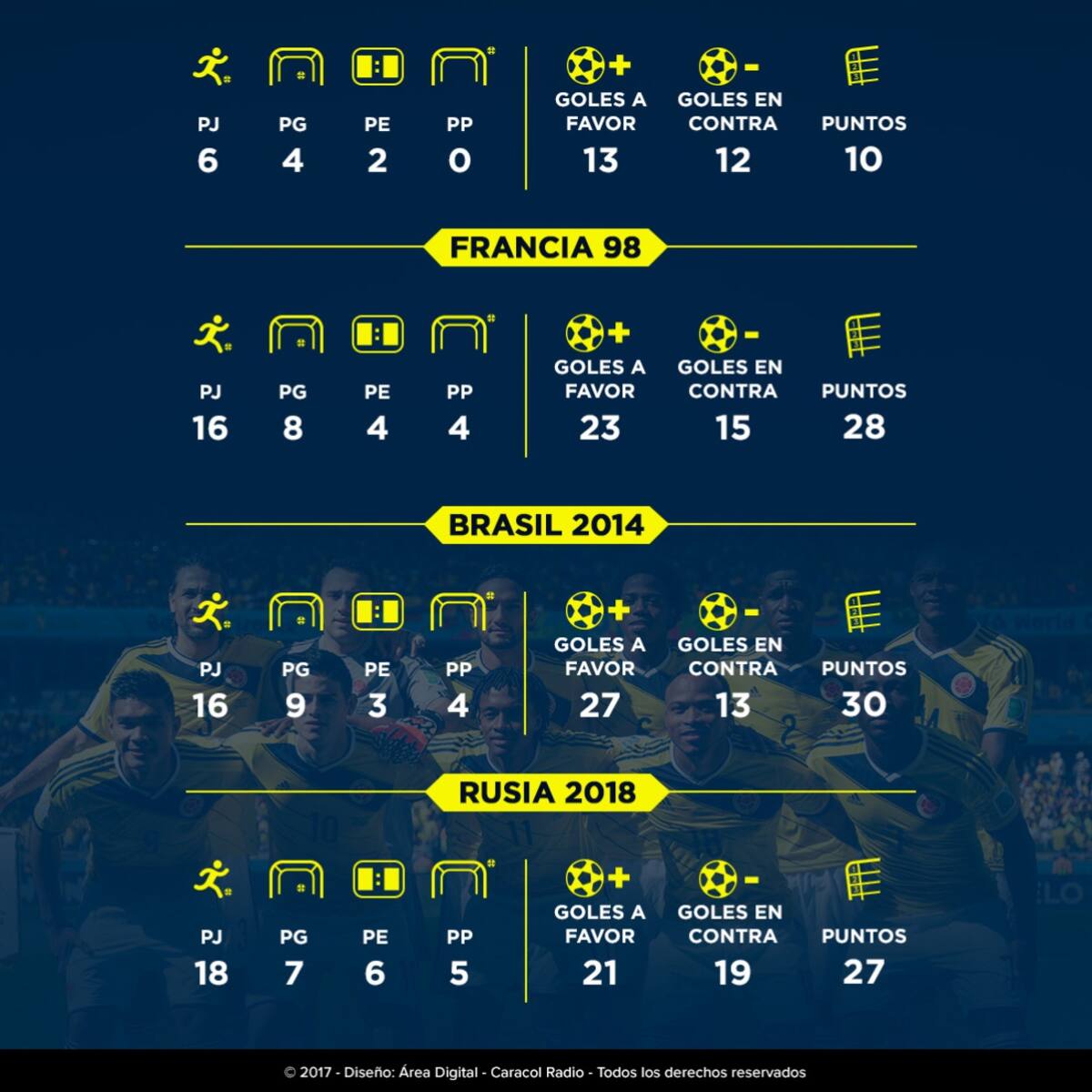 Colombia sella la sexta participación a una Copa del Mundo en su historia
