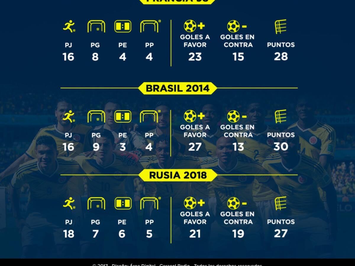 Colombia sella la sexta participación a una Copa del Mundo en su historia