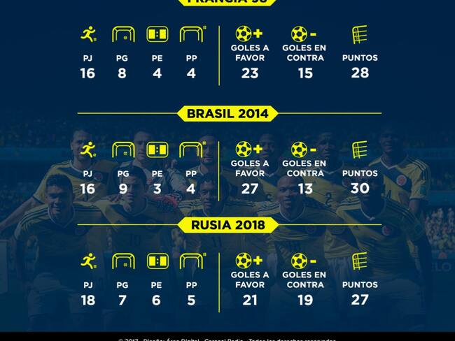 Colombia sella la sexta participación a una Copa del Mundo en su historia