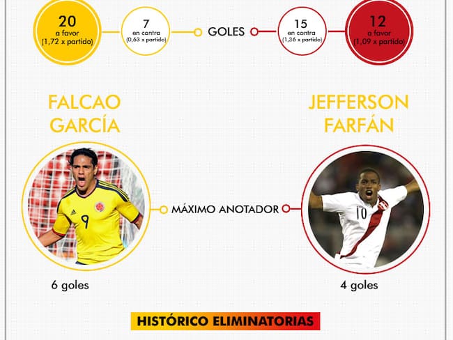 La historia de Colombia vs. Perú en estadísticas