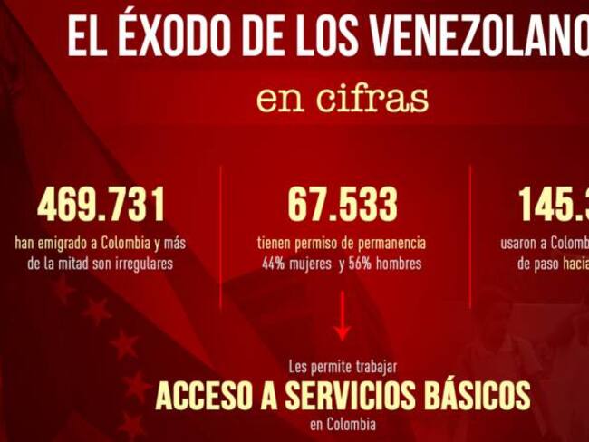 Número de venezolanos en Colombia se incrementó 38% en cuatro meses