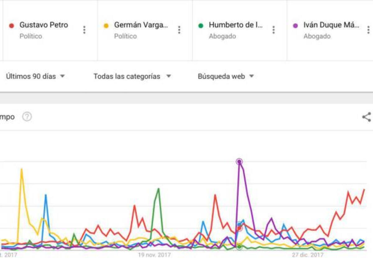 ¿Quiénes son los candidatos presidenciales más buscados en Google?