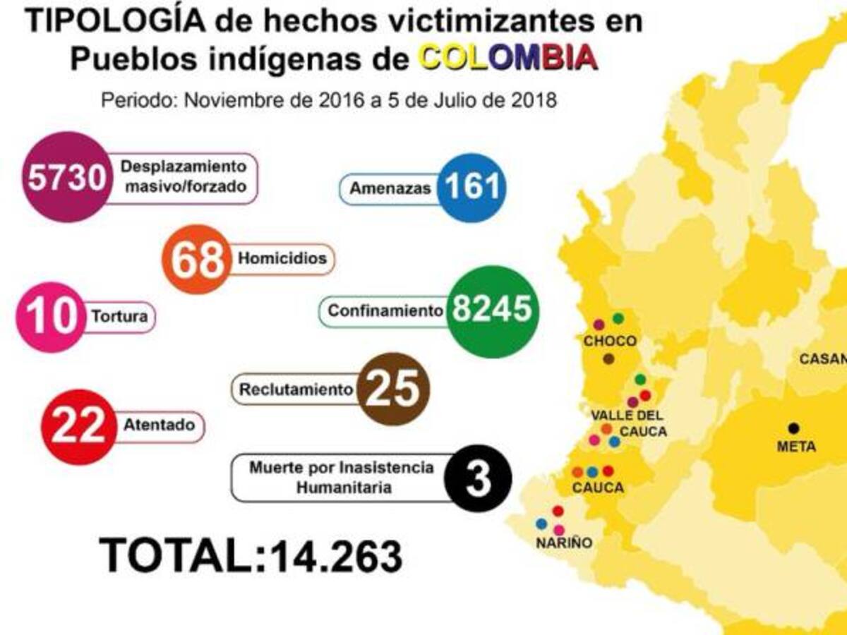 ONIC denuncia “sistemático exterminio de Pueblos y líderes Indígenas"