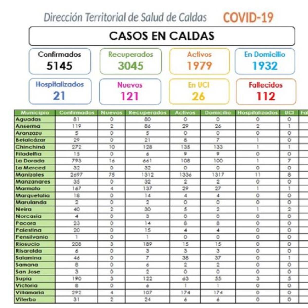Otras dos personas murieron en Caldas por coronavirus