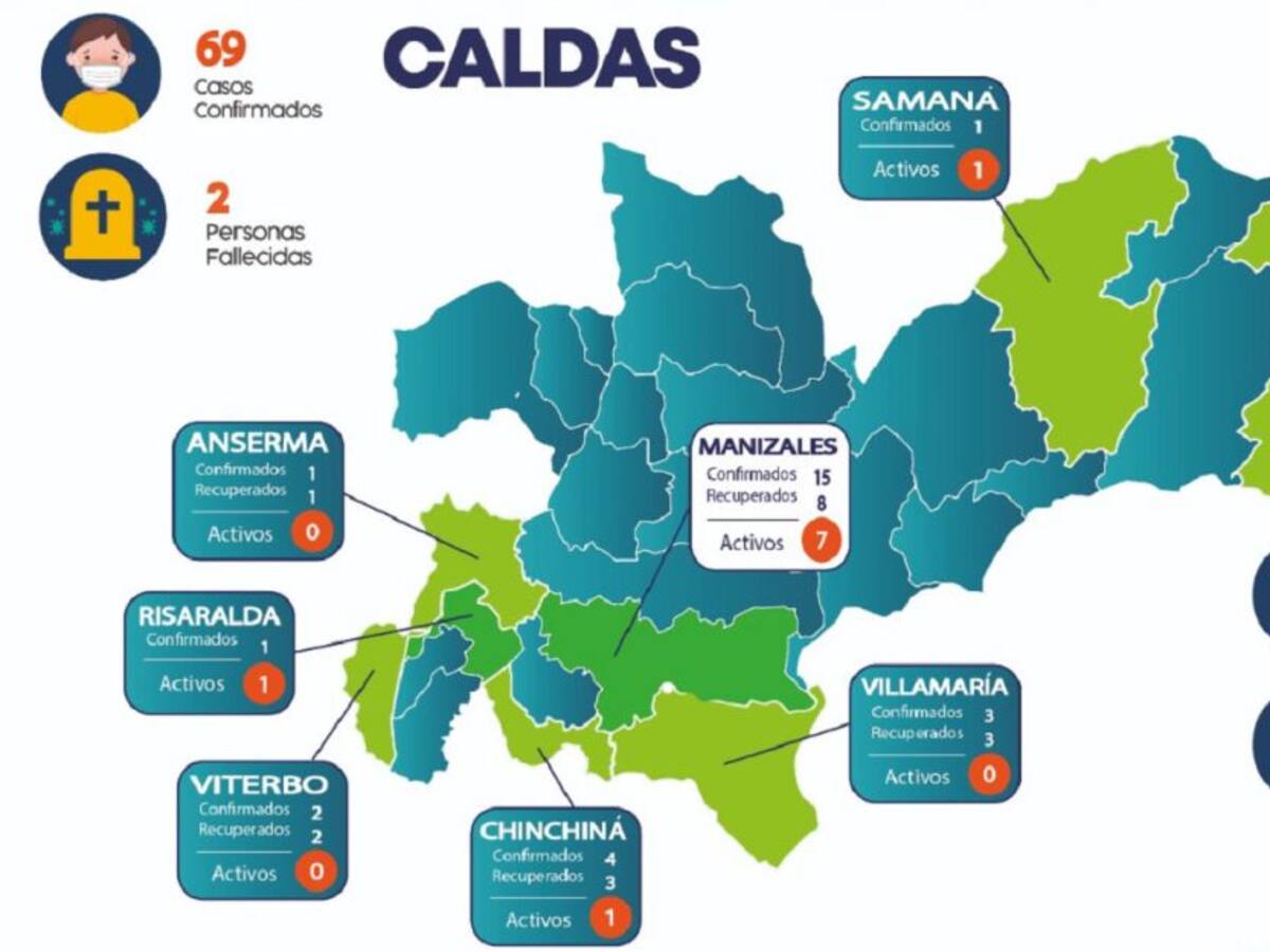 A 69 llega la cifra de casos positivos de COVID-19 en Caldas