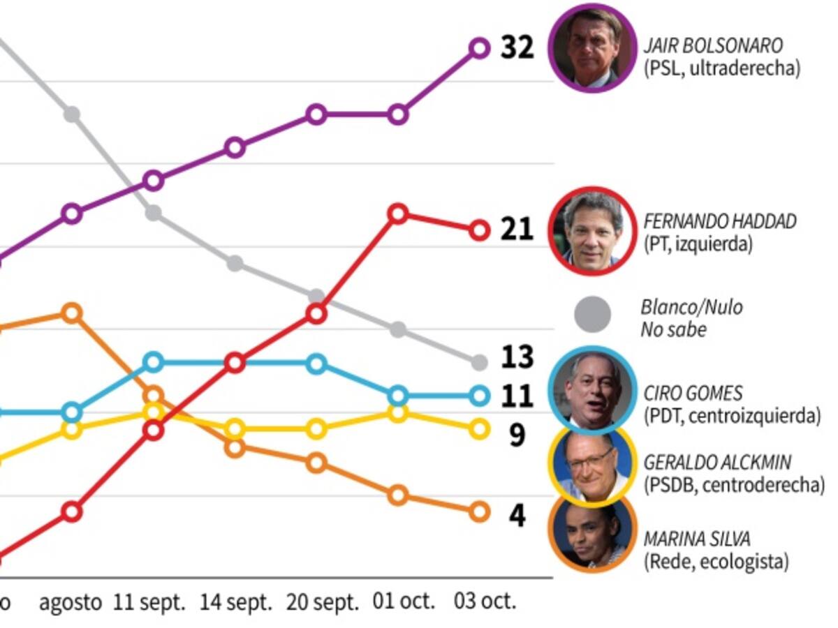 Abren los puestos de votación en Brasil