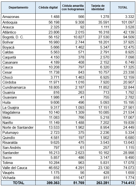 Documentos de identidad sin reclamar por departamento (Registraduría Nacional del Estado Civil)
