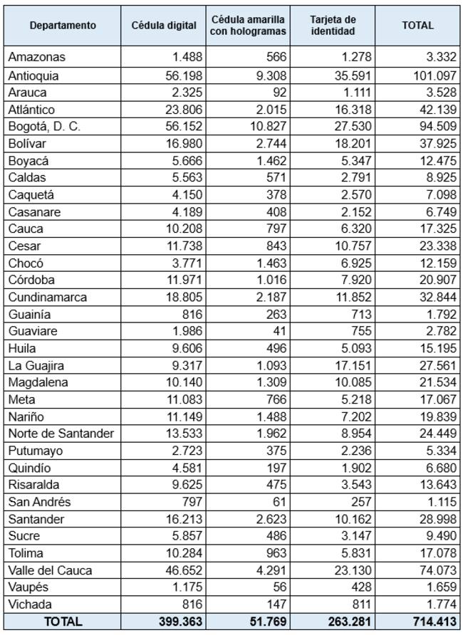 Documentos de identidad sin reclamar por departamento (Registraduría Nacional del Estado Civil)