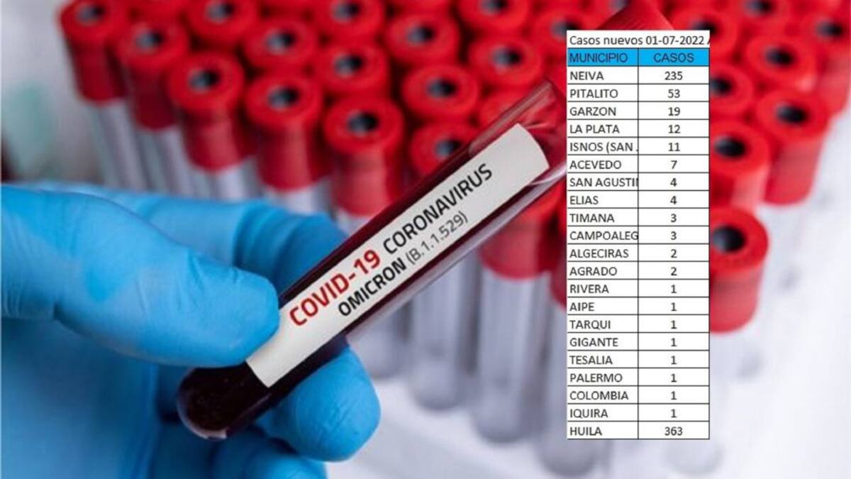 363 casos de Covid19 se reportaron en el Huila