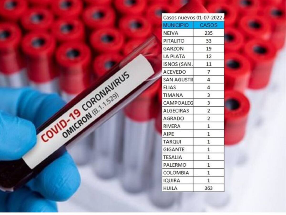 363 casos de Covid19 se reportaron en el Huila