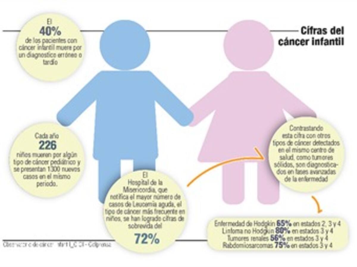 Se diagnostican cada año 40 casos de cáncer infantil en el departamento de Nariño
