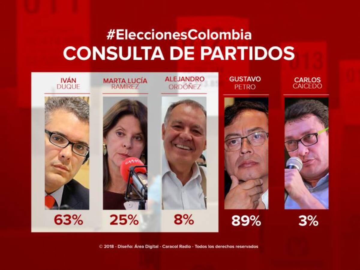 Iván Duque es favorito para ganar consulta de la derecha, según encuesta