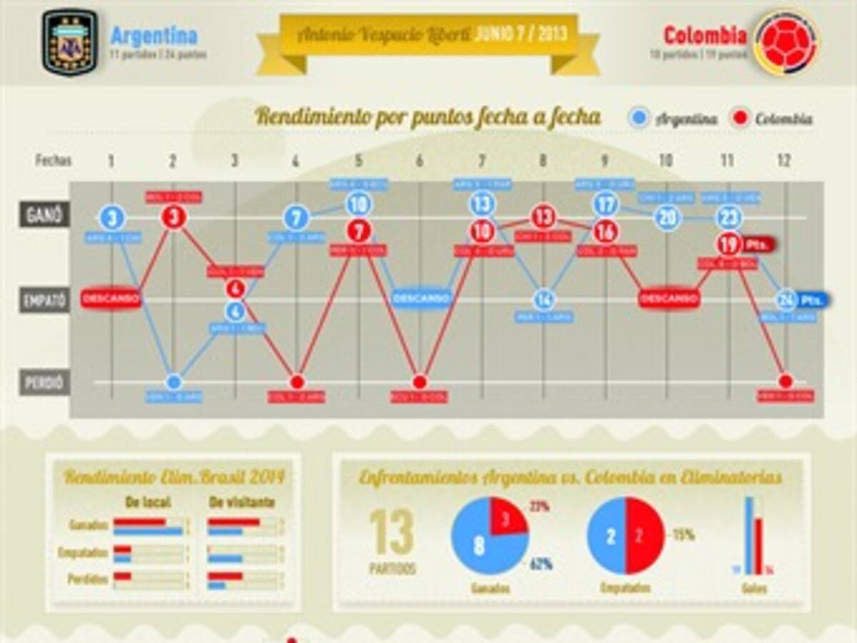 Rendimiento de Colombia y Argentina en las Eliminatorias 2014