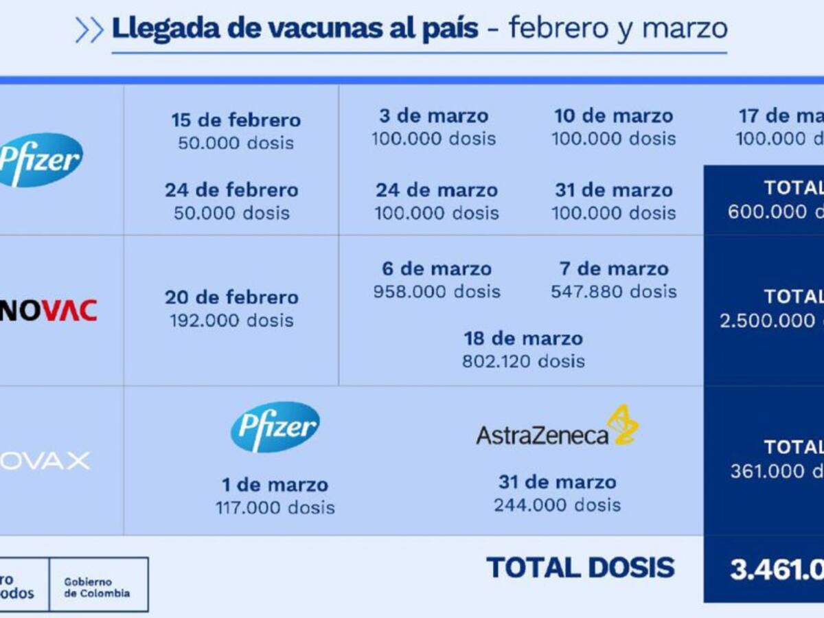 En marzo habrá 3.4 millones de vacunas en Colombia