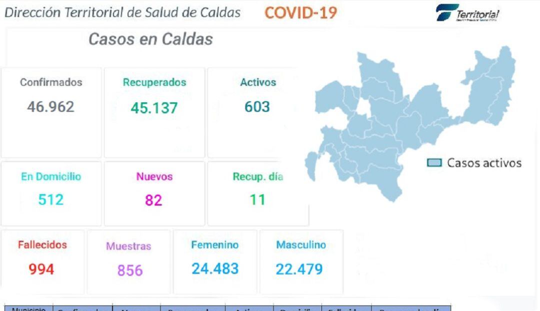 Informe de COVID en Caldas para marzo 19 de 2021