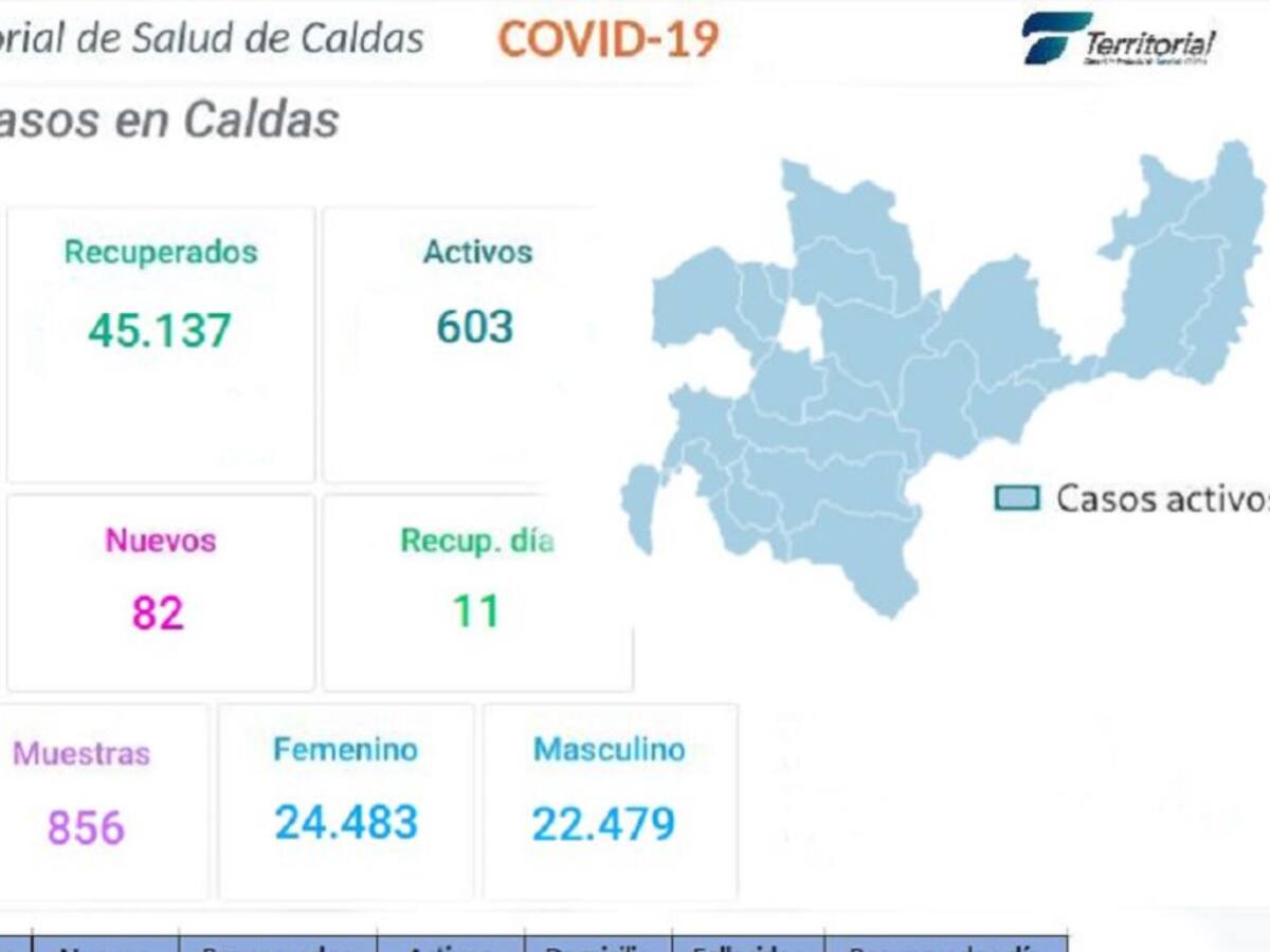 Caldas se acerca a los 47.000 casos positivos de COVID-19