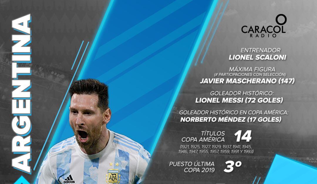 Argentina espera igualar los 15 títulos de Uruguay.