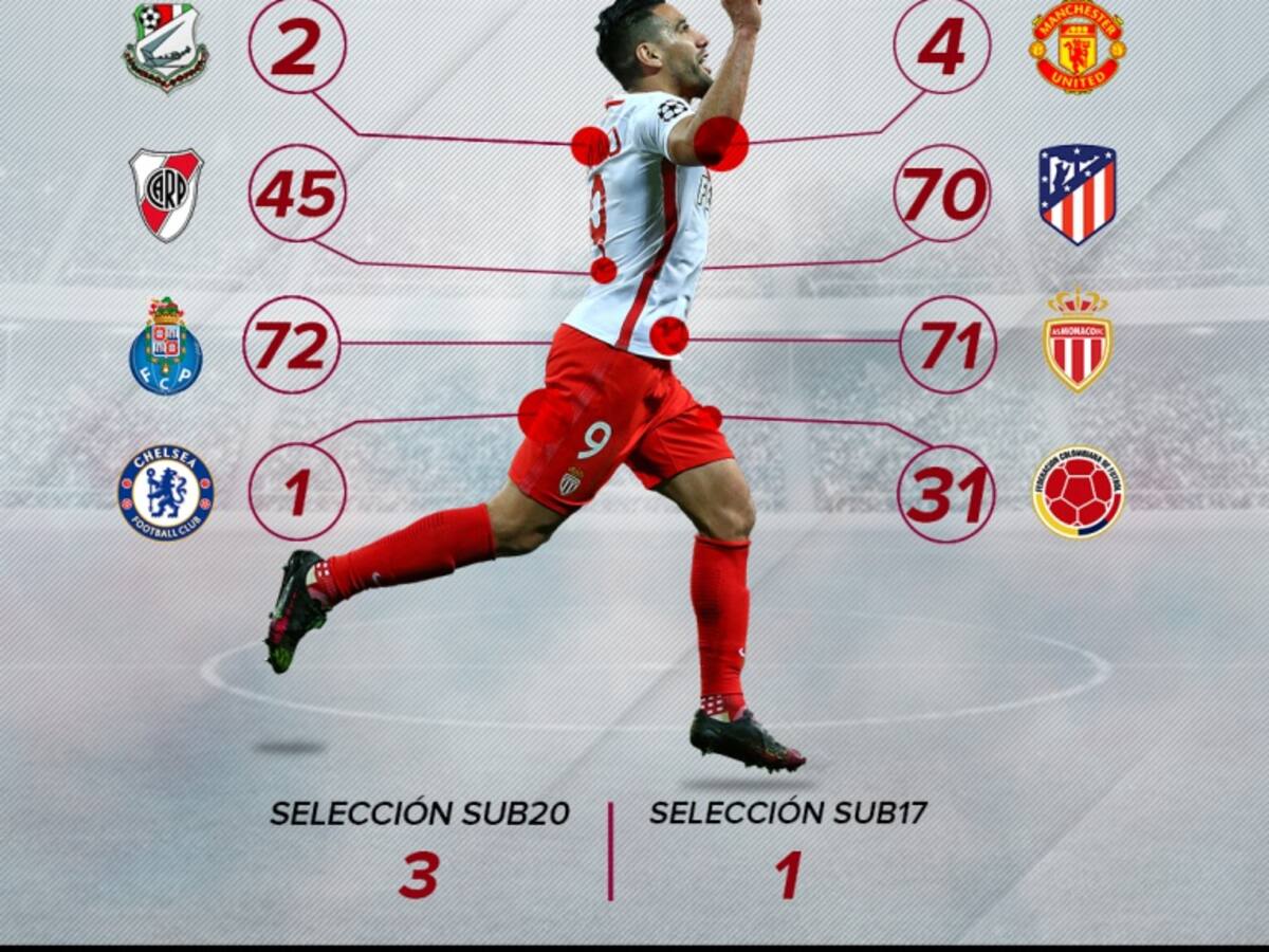 Falcao llegó a 300 goles en su carrera tras anotar ante el Rennes