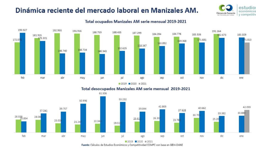 Desempleo en Manizales
