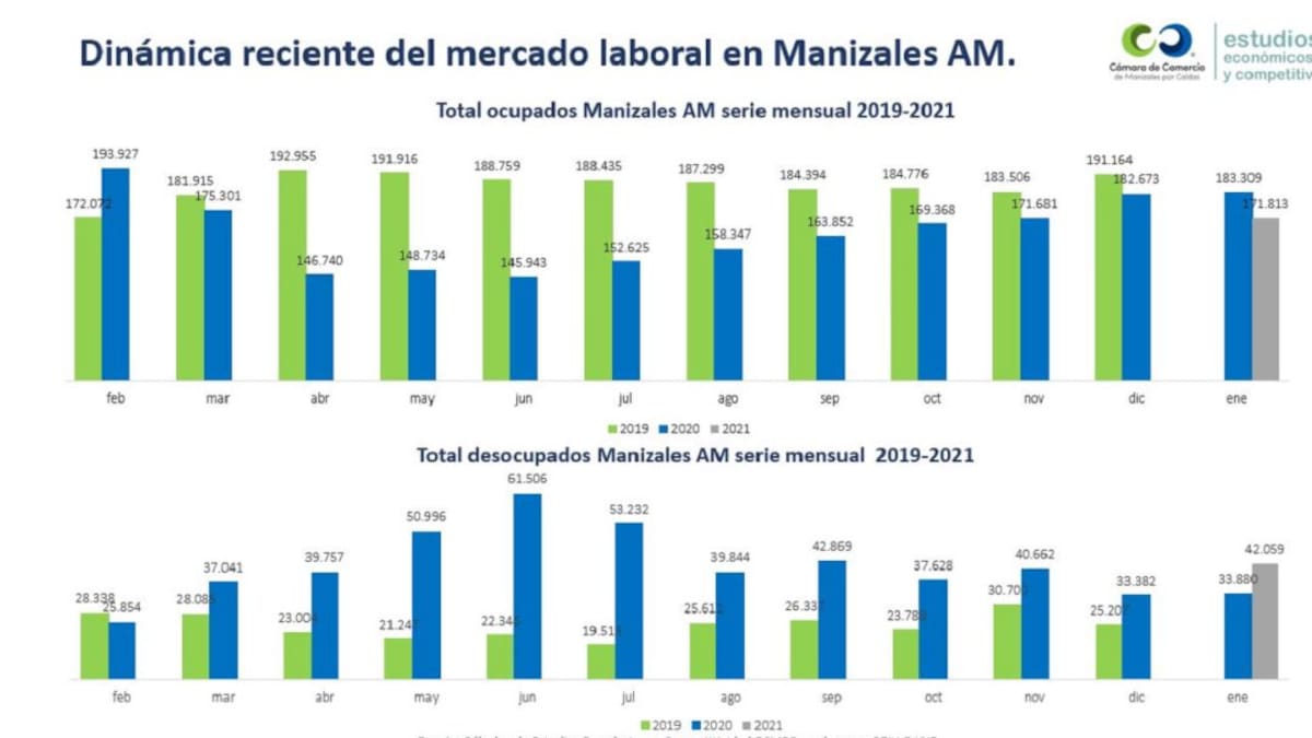 En Manizales hay casi 39.000 personas buscando trabajo