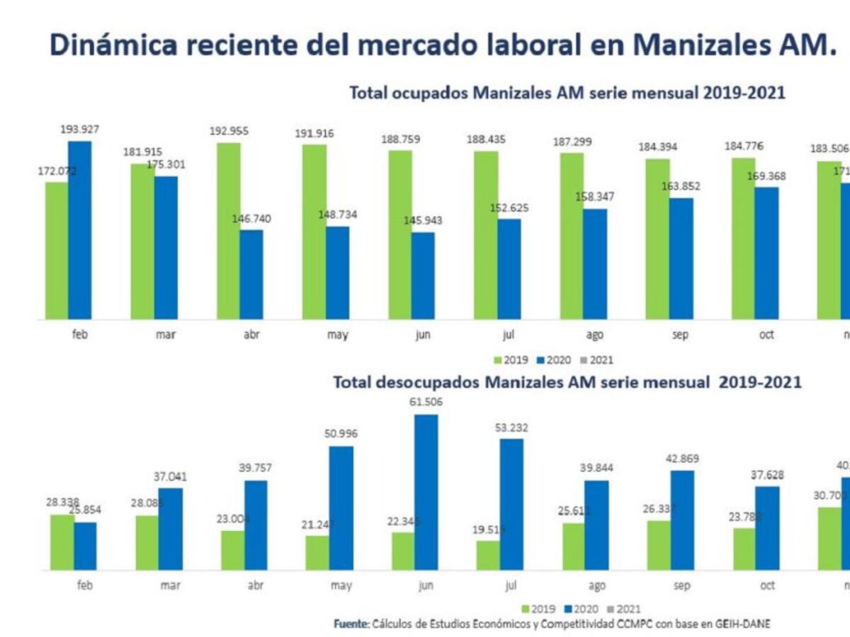 En Manizales hay casi 39.000 personas buscando trabajo