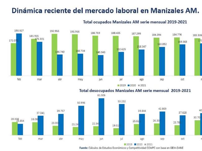 Desempleo en Manizales